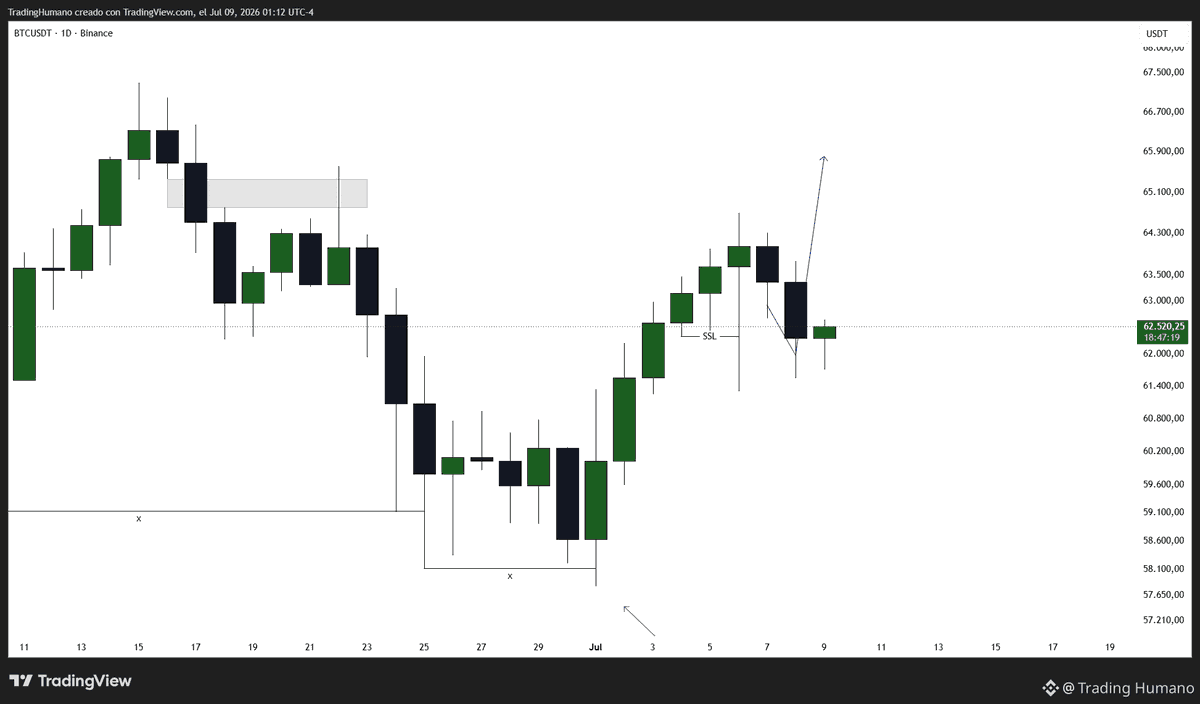 TradingHumano's tweet photo. $BTC D1

Comenzo bien cuando barrio los minimos... pero se fue devolviendo y se queda en rango en la zona.

Diria zona de entrada para buscar largos en LTF. 👁

#bitcoin #BTC https://t.co/yE4IVGmufU