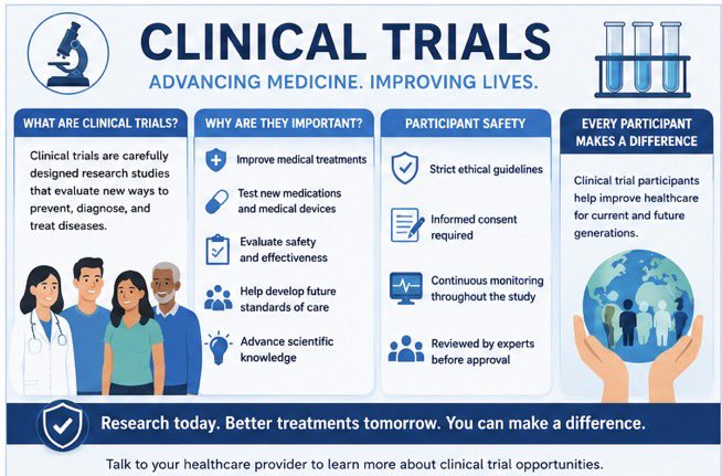 WBHIedu's tweet photo. Clinical trials are essential for developing new treatments, medications, and medical technologies that improve patient care. Every medication currently available has undergone extensive clinical testing before becoming available to the public #WBHIAdvocate https://t.co/FDKMLfQ9OQ