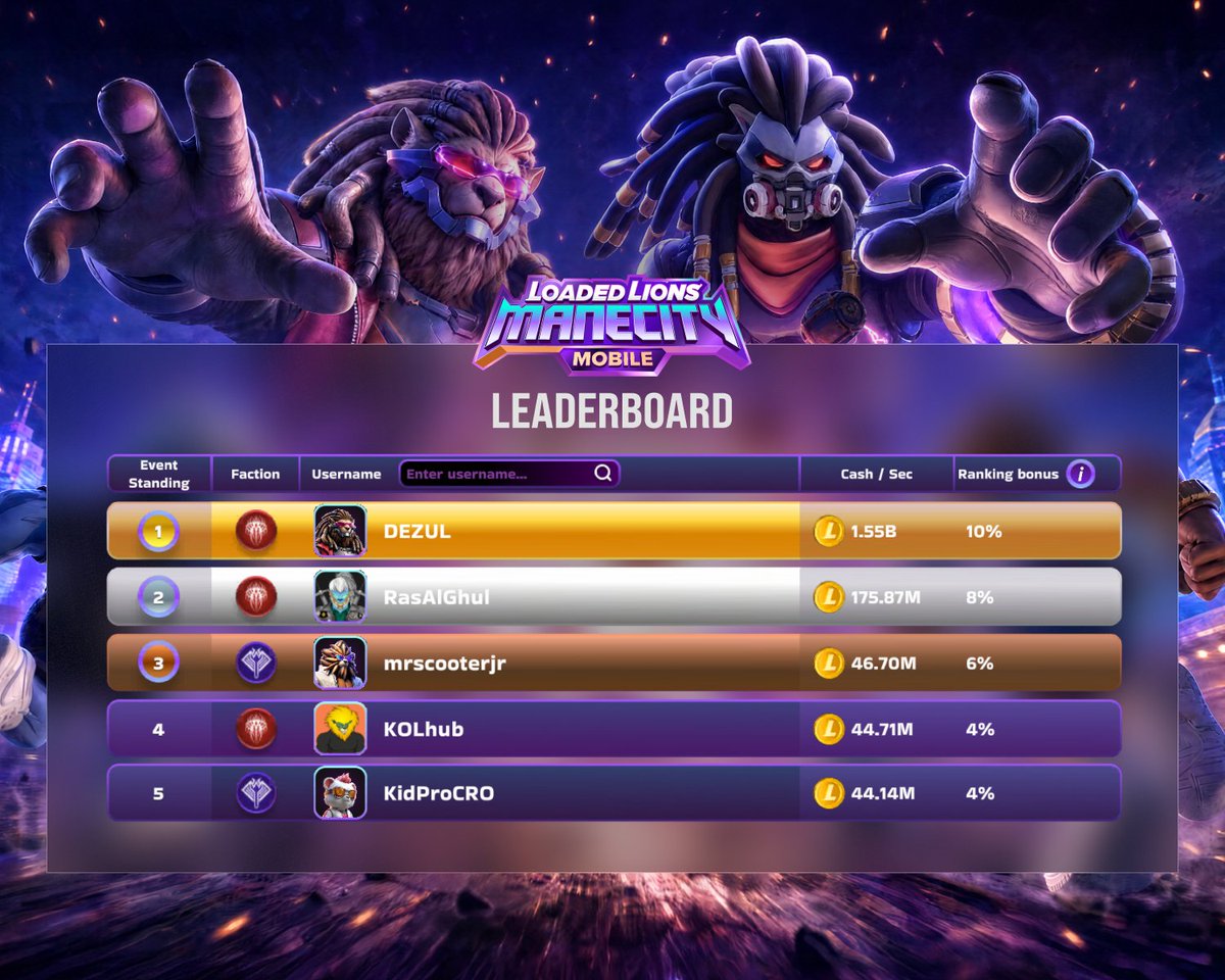 LoadedLions_CDC's tweet photo. First 48 hours in @ManeCityGame mobile. The leaderboard is moving fast.
Top 5 spots changed since yesterday. The competition is real.

Get in now. Claim your spot. 🦁
Download:
👉 iOS: https://t.co/9QbCeefHLA
👉 Android: https://t.co/xRjIOfPqTD https://t.co/lYVIYM1sZq