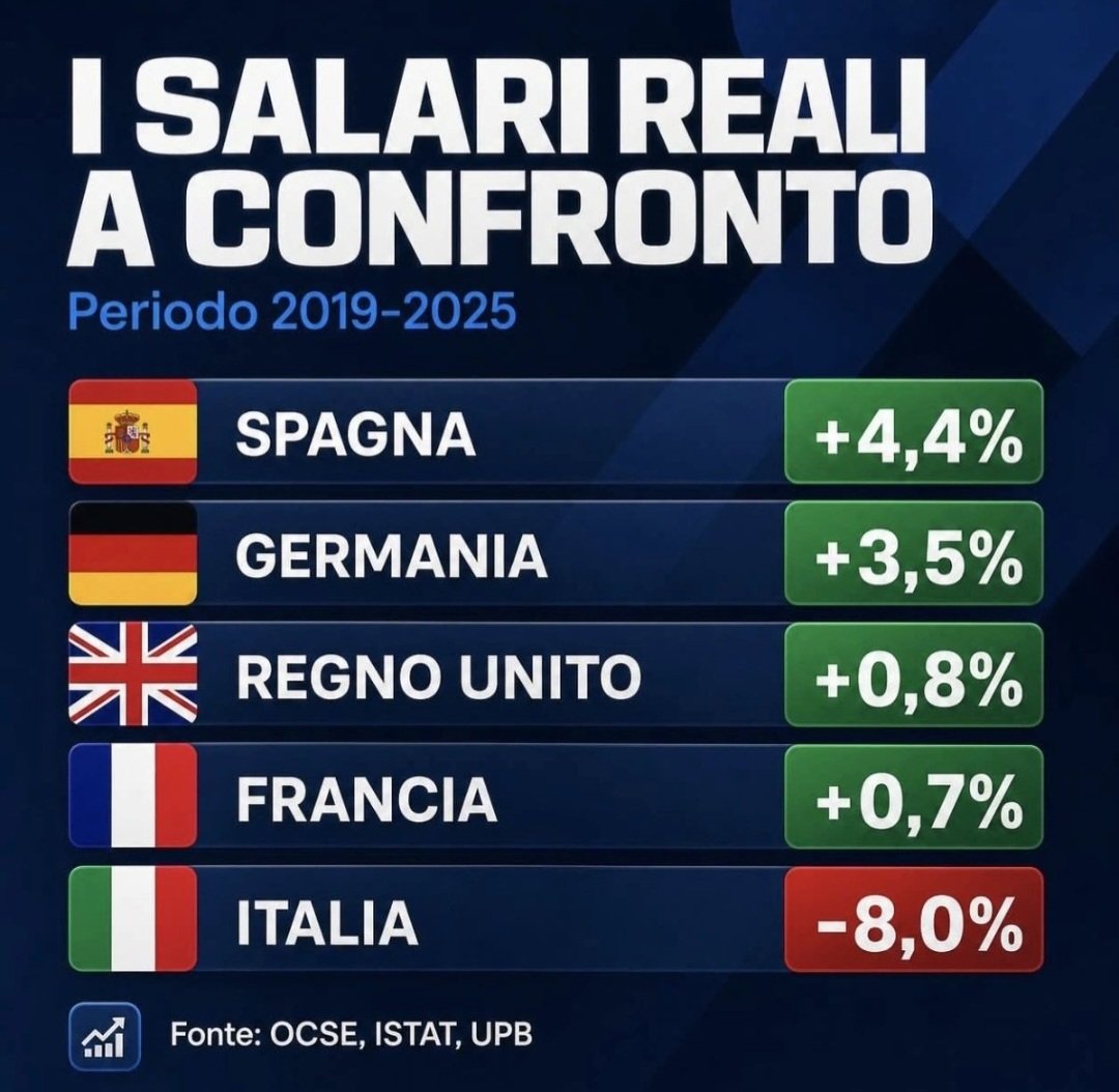 Lorenzo32843904's tweet photo. Fonti: OCSE, ISTAT, UPB

Aiutatemi a ricordare chi ci ha governato negli ultimi 4 anni...

P.S.: se il PIL non cresce, non crescono nemmeno gli stipendi... https://t.co/OmcMqx5PP2