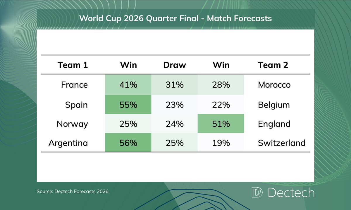 BennyHHCheung's tweet photo. Quarter-finals are here. ⚽🌎

5 of our top 8 pre-tournament picks are still standing despite shocks like Norway beating Brazil and Paraguay eliminating Germany.

We're still backing Argentina, Spain and England, and quietly like Morocco's chances too.

#FIFAWorldCup #Forecasting https://t.co/UyW4qFK5Pb