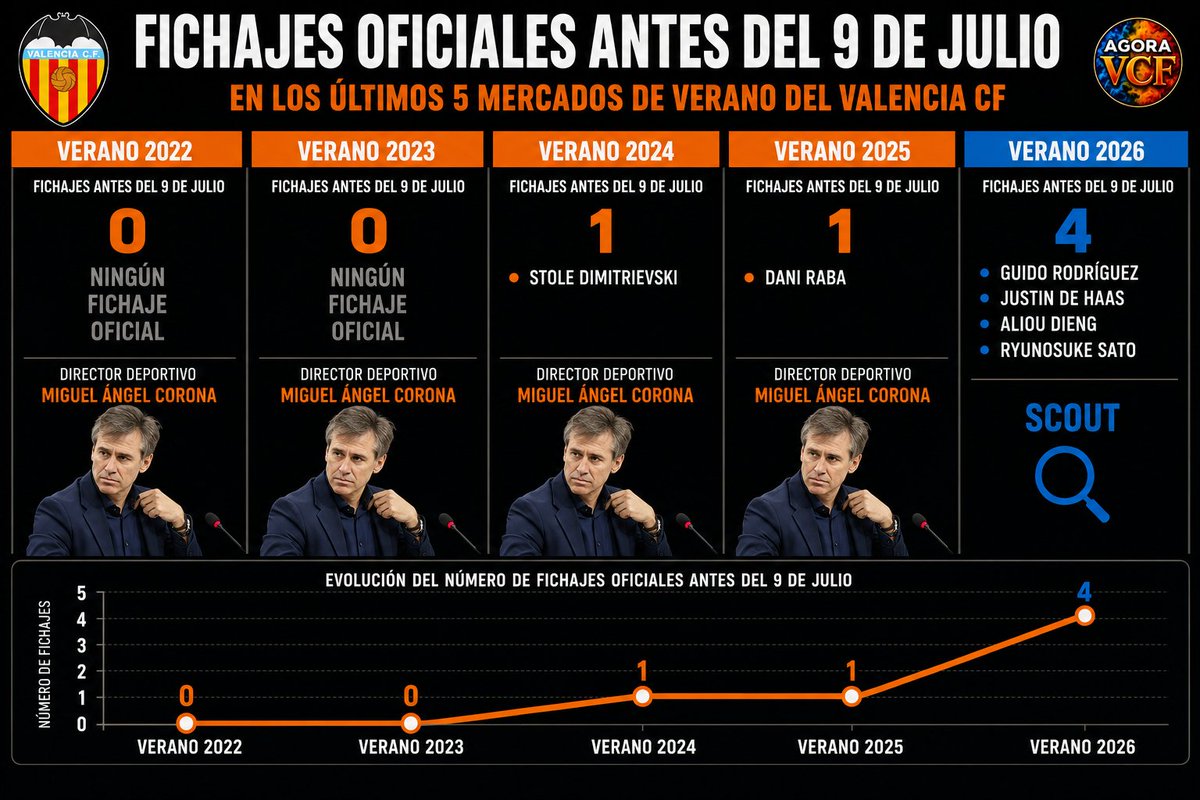 AgoraVCF's tweet photo. 💥 El sorprendente cambio en el Valencia CF 

🛫 Tras la salida del director deportivo Miguel Ángel Corona el club se está moviendo más rápido 

🟥 Fichajes oficiales antes del 9 de julio en los mercados de Corona:

2022: 0 
2023: 0 
2024: 1
2025: 1 

🟩 Tras su salida:

2026: 4 https://t.co/pOnzB4uJVy