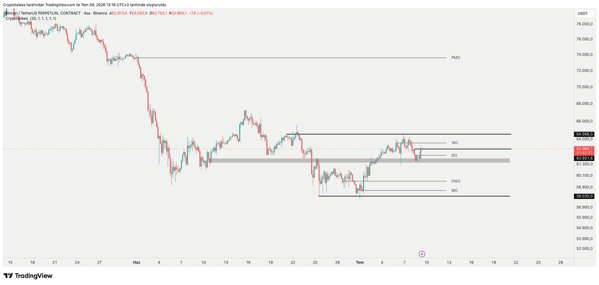 Cryptotalees's tweet photo. #Bitcoin 4H Güncel grafik
Siyah kutu s/r bölgesi kutu altı 61.500$ altına kapanış görmediğimiz sürece sıkıntı yok, fakat direnç olarak 62.921$ seviyesi üstünde tutunmamız gerekiyor ve burayla beraber WO direncinin kırılması gerekiyor. https://t.co/J3b7LkKHMY