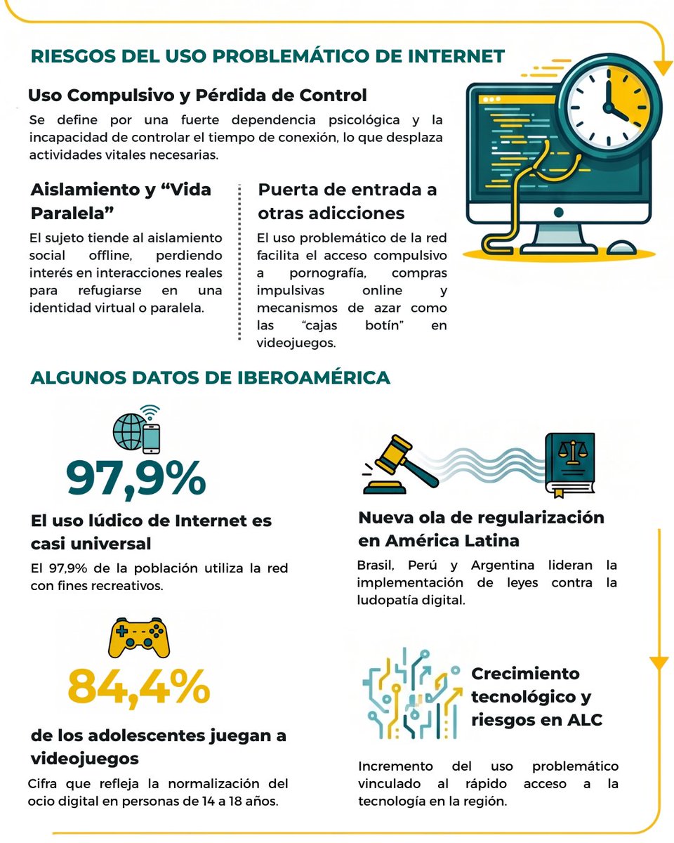 RIOD_oficial's tweet photo. 📈 Las adicciones digitales crecen. En 🇪🇸, el 19,4% de adolescentes  presenta uso problemático de Internet. En ALC, el 24% pasa +5h/día en RRSS y en 🇦🇷 el 46% de lreconoce problemas por su uso. 
Este nuevo eje de riesgo para la infancia y la juventud, que exige prevención y RRDD. https://t.co/4rgRZBDBpo