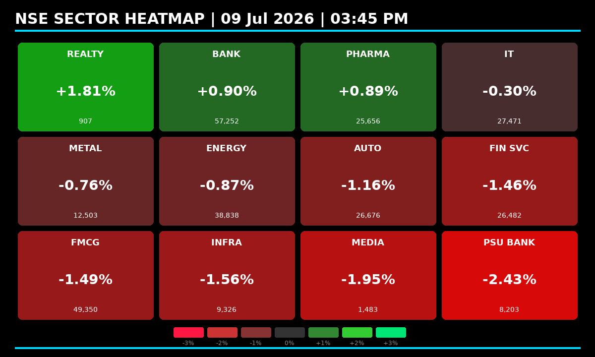 fiidiireport's tweet photo. Realty, Banks & Pharma lead while Infra/Media/PSU Banks lag. Selective rotation into defensives amid risk-off tone. Overweight Pharma, trim infra. π‘οΈπ
#SectorRotation #Nifty #StockMarketIndia https://t.co/kzKbofmm36