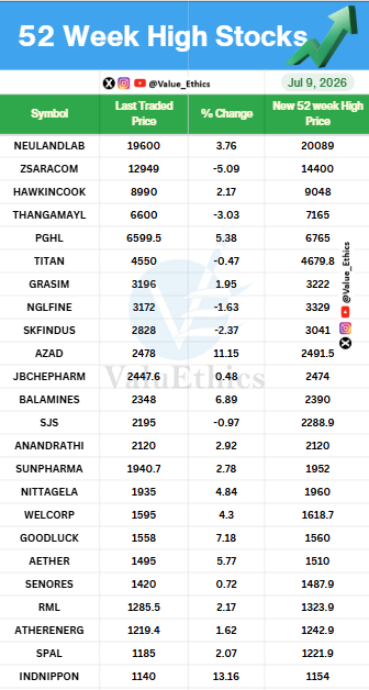 Value_Ethics's tweet photo. Stocks Hitting 52 Week HIGH today on 9 JULY 2026
#ValuEthics #52WeekHighStocks #StockMarket #IndianStockMarket #StockMarket #StocksInFocus #Nifty #investing #52WeekLowStocks https://t.co/yUNW9lOTPu