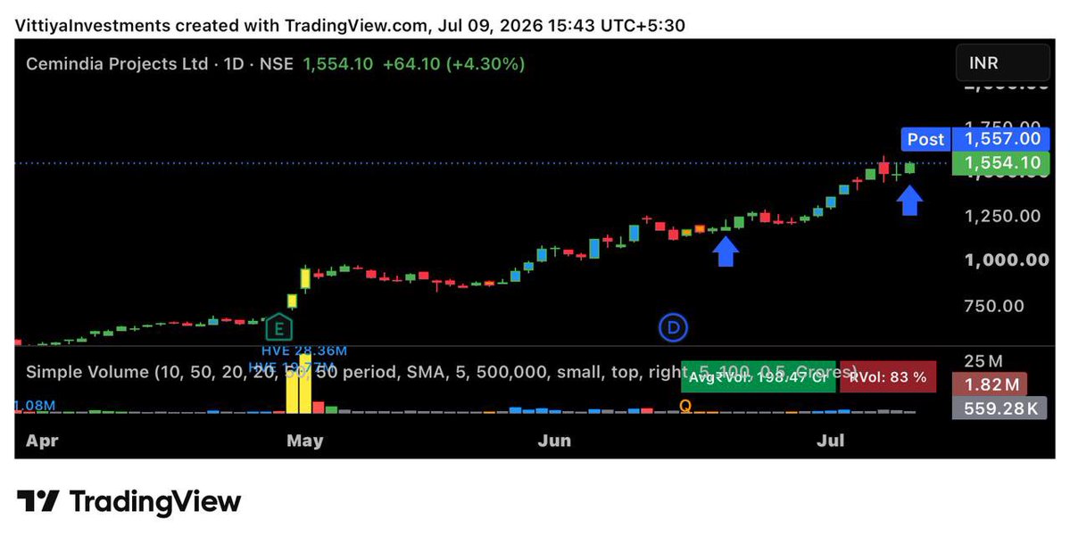 SidhantAcharya3's tweet photo. Added few more on #CEMPRO and #Paisalo.
#swingtrading #breakout #momentumstock #vittiyainvestments
@Vittiya25 https://t.co/G5KyguPG3O