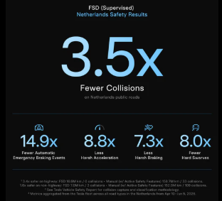 ASCENDING_AZ's tweet photo. A VIRAL TESLA SAFETY POST CLAIMED 8X FEWER MAJOR CRASHES WITH FSD. TESLA'S OWN DATA, READ CAREFULLY, TELLS A MORE MODEST -- BUT STILL GENUINELY POSITIVE -- STORY.

Tesla's official Vehicle Safety Report is real, and the raw numbers behind the viral claims are genuine: as of its most recent update, Tesla reports FSD (Supervised) vehicles logging one major collision every 5,300,676 miles, compared to roughly 660,164 miles for the U.S. average driver, and 2,175,763 miles for Teslas driven manually with active safety features engaged. Tesla has now logged over 8 billion cumulative FSD (Supervised) miles, with annual mileage climbing from 6 million in 2021 to 4.25 billion in 2025 alone. Those are the source numbers behind the "8x/9x safer" framing that circulates on social media.

But a detailed, published methodology review from Phil Koopman, a well-credentialed autonomous vehicle safety researcher, raises real, specific problems with how that comparison is constructed. Tesla only counts a crash as FSD-related if the system was engaged within 5 seconds of impact, well short of NHTSA's own 30-second reporting standard -- a choice that likely excludes crashes where FSD disengaged shortly before contact but may still have contributed. 

Koopman also found an unexplained, large discrepancy between how Tesla classifies "highway" versus "non-highway" driving and how NHTSA's own fatality-rate data draws that same line, a gap significant enough to undermine an apples-to-apples comparison, since the most dangerous roads in America are often state highways, not interstates. His written conclusion, after reviewing the full report: "None of those claims stand up to scrutiny." Separately, the Insurance Institute for Highway Safety, a genuinely independent, widely respected research body, has taken the institutional position that FSD-type driver-assistance features should be understood as convenience features, not safety features -- a direct challenge to the premise underlying Tesla's own safety marketing.

There's a more favorable, and arguably fairer, read available too. Brad Templeton, a respected autonomous vehicle industry analyst writing for Forbes, reviewed the same report and found that Tesla had genuinely corrected a number of real methodological errors present in its older, widely criticized Autopilot-era safety claims, which for years overstated Tesla's safety advantage using flawed comparisons. 

Working from the corrected data, Templeton's own more conservative estimate lands at roughly 2x safer globally, across all road types, when comparing FSD (Supervised) driving to manual driving -- a real, meaningful improvement, just nowhere near "8x." An independent international data point backs up this more modest picture: Tesla's own released Netherlands safety data, covering FSD (Supervised) under a different country's regulatory oversight, shows the system running about 1.6x safer than manual driving on non-highway city streets specifically -- the harder, more relevant driving environment where intersections, cyclists, and pedestrians make the problem genuinely difficult -- versus a flashier 3.4x safer figure on highways alone.

One more piece of context matters here. The U.S. National Highway Traffic Safety Administration escalated an investigation in March 2026 to a full Engineering Analysis, the most serious pre-recall investigative stage, covering roughly 3.2 million Tesla vehicles equipped with FSD. The focus is specifically on whether the system properly detects and alerts drivers when roadway visibility degrades -- glare, fog, dust -- and the investigation is tied to multiple documented incidents, including at least one fatal crash where Tesla's own internal review found the system had lost track of a lead vehicle. That's a live, unresolved regulatory process, not settled history, and it's directly relevant to any claim about how reliably the system protects drivers in real-world edge cases.

None of this means FSD is unsafe, and a genuine, well-supported 2x safety improvement over manual driving is a real, significant achievement worth taking seriously on its own terms. But there's a meaningful difference between "the biggest number you can generate from favorable methodology" and "the number that actually holds up once you account for how it was built." That distinction matters for Tesla specifically, and it matters for the credibility of the entire autonomous vehicle industry more broadly -- including every operator, ourselves included, whose business ultimately depends on the public trusting that the safety claims behind this technology are being reported honestly.

#Tesla #FSD #AVSafety #AutonomousVehicles #DataIntegrity #NHTSA