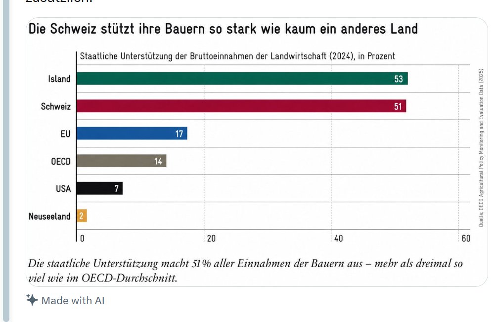 frontsight's tweet photo. Island ist ein klimatischer Sonderfall. Die Schweiz nicht. Trotzdem beziehen CH-Bauern das Dreifache an Subventionen (inkl.für das staatlich geförderte Leersaufen übervoller CH-Weinkeller) ihrer EU-Kollegen (in %) - und produzieren trotzdem ungleich teurer. https://t.co/Cy7kNdnCDd