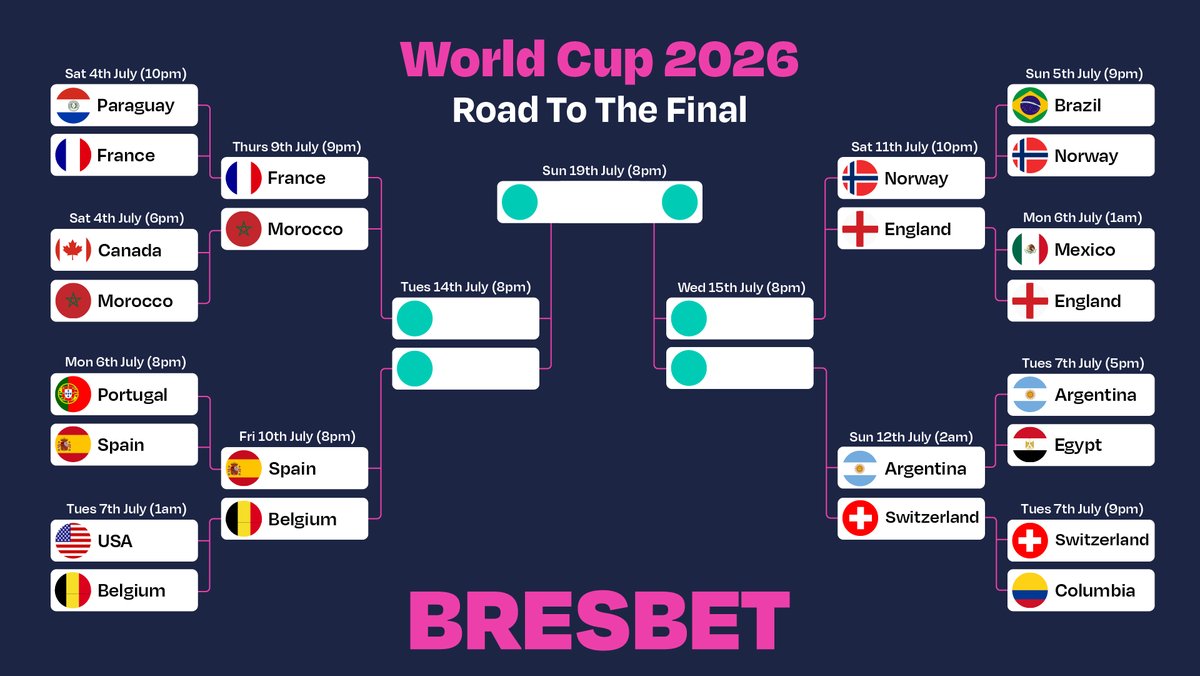 BresBet's tweet photo. It's getting semi-serious... the race to the last four starts tonight! 🏆

🇫🇷 France vs Morocco 🇲🇦

Check out markets out here 👇
https://t.co/dOOve85ZSU

18+ | GambleAware

#FIFAWorldCup #WC26 https://t.co/36Zj18X4ZV