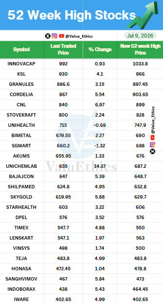 Value_Ethics's tweet photo. Stocks Hitting 52 Week HIGH today on 9 JULY 2026
#ValuEthics #52WeekHighStocks #StockMarket #IndianStockMarket #StockMarket #StocksInFocus #Nifty #investing #52WeekLowStocks https://t.co/yUNW9lOTPu