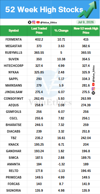 Value_Ethics's tweet photo. Stocks Hitting 52 Week HIGH today on 9 JULY 2026
#ValuEthics #52WeekHighStocks #StockMarket #IndianStockMarket #StockMarket #StocksInFocus #Nifty #investing #52WeekLowStocks https://t.co/yUNW9lOTPu