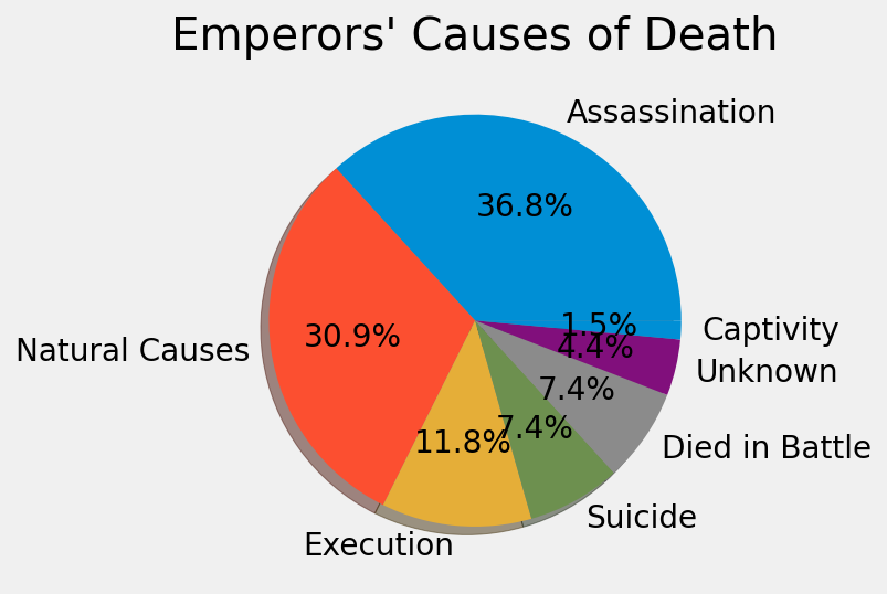 archaeologyart's tweet photo. Roman Emperors' Causes of Death https://t.co/l5jWzfsO4b