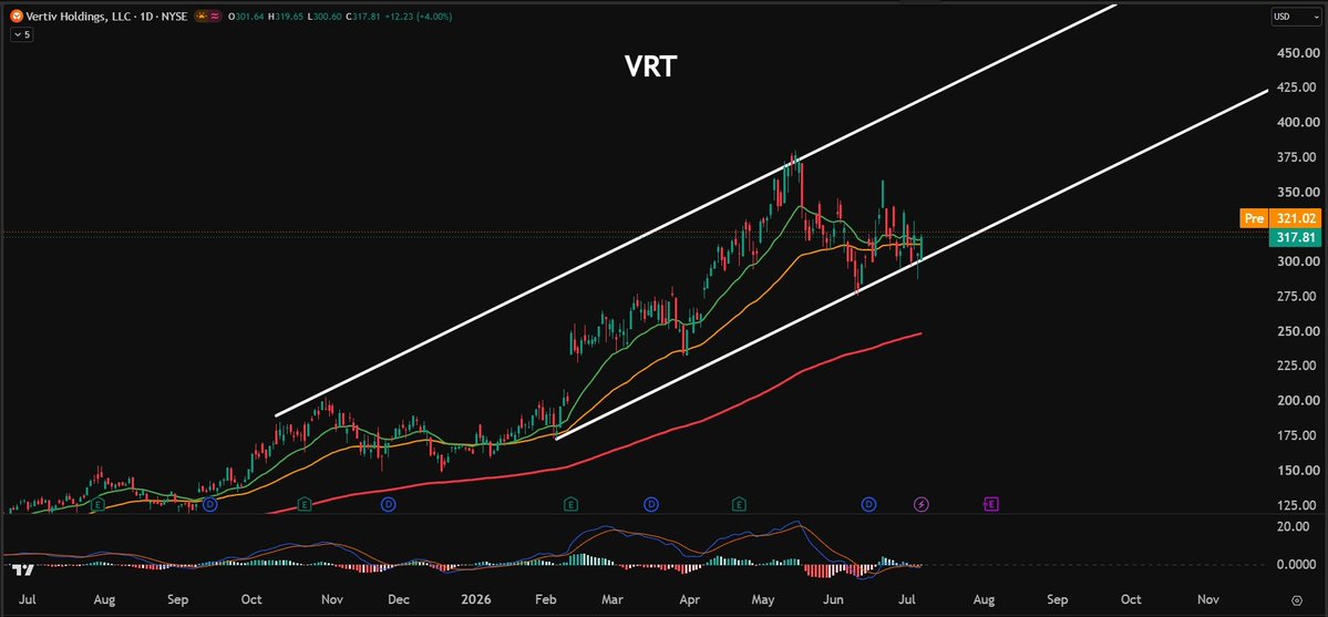 invxsecurities's tweet photo. 📈 เช็คกราฟตัวฮิต ก่อนเทรดวันนี้ 9 ก.ค. 69 โดย INVX

🟢 $VRT - Vertiv Holdings
▸ แนวโน้มหลักเป็นขาขึ้น ราคาสร้างฐานที่แนวรับกรอบล่าง uptrend channel และเส้น EMA20Day (เส้นเขียว) หากยังยืนได้ คาดมีโอกาส rebound ขึ้นในกรอบ uptrend channel
▸ เส้น MACD ใกล้ตัดเส้น Signal ขึ้นเหนือค่า0 เป็นสัญญาณบวก
▸ มีแนวรับระยะสั้น 297, 287 แนวต้านระยะสั้น 330, 339

🟡 $NBIS - Nebius Group 
▸ ราคาอ่อนตัวหลุดกรอบล่าง uptrend channel ล่าสุดราคาพยายาม rebound กลับมายืนเหนือเส้น EMA50Day (เส้นส้ม) มองว่าหากยืนเหนือเส้น EMA20Day (เส้นเขียว) ได้ คาดเห็นการฟื้นตัวต่อที่ชัดเจนมากขึ้น
▸ เส้น MACD อยู่ต่ำเส้น Signal แต่ใกล้กับยืนเหนือค่า 0 เป็นสัญญาณฟื้นตัว
▸ มีแนวรับระยะสั้น 205, 186 แนวต้านระยะสั้น 234, 249

🔴 $SPCX - SpaceX (กราฟ 60 นาที)
▸ แนวโน้มหลักเป็นขาลง ระยะสั้นราคาพยายามหยุดลงและแกว่งออกข้างบริเวณ 148 มองว่าหากยังกลับมายืนเหนือ 160 ไม่ได้ แนวโน้มการหยุดลงจะยังคงไม่ชัดเจน
▸ เส้น MACD อยู่ต่ำเส้น Signal และต่ำค่า 0 เป็นสัญญาณลบ
▸ มีแนวรับระยะสั้น 138, 130 แนวต้านระยะสั้น 157-160, 172-175

🔴 $IREN - IREN
▸ ราคาแกว่งพักตัวออกข้างในกรอบ sideways ขนาดใหญ่ มองว่าหากราคายังกลับมาทรงตัวเหนือเส้น EMA200Day (เส้นแดง) ไม่ได้ คาดยังมีแนวโน้มอ่อนตัวลงต่อเพื่อทดสอบกรอบล่าง sideways
▸ เส้น MACD อยู่ต่ำเส้น Signal และต่ำค่า 0 เป็นสัญญาณลบ
▸ มีแนวรับระยะสั้น 39.20, 37.66 แนวต้านระยะสั้น 43.89, 46.76

🔴 $LITE - Lumentum Holdings Inc
▸ ราคาปรับตัวโค้งลงหลุดเส้น EMA50Day (เส้นส้ม) ขณะนี้มีแนวโน้มอ่อนตัวลงต่อเพื่อทดสอบเส้น EMA200Day (เส้นแดง) มองว่าควรรอให้ราคามีแนวโน้มหยุดลงและแกว่งออกข้างที่แนวรับ หรือเส้น EMA200Day ก่อน
▸ เส้น MACD อยู่ต่ำเส้น Signal และต่ำค่า 0 เป็นสัญญาณลบ
▸ มีแนวรับระยะสั้น 680, 650, 600 (EMA200Day) แนวต้านระยะสั้น 743, 769

========================
🟢แนวโน้มดี 🟡แนวโน้มปานกลาง 🔴 แนวโน้มไม่ดี
📌ที่มา: #INVXStrategyResearch
🚨คำเตือน : ข้อมูลข้างต้นเป็นเพียงการให้ข้อมูลทั่วไปและ/หรือเป็นความคิดเห็นเท่านั้น มิใช่การชักชวนหรือให้คำแนะนำการลงทุน ผู้ลงทุนควรทำความเข้าใจลักษณะสินค้า เงื่อนไขผลตอบแทนและความเสี่ยงก่อนตัดสินใจลงทุน
#InnovestX #INVX #INVXTechnical #VRT #NBIS #SPCX #IREN #LITE #หุ้นต่างประเทศ #หุ้นสหรัฐฯ #ลงทุนหุ้นอเมริกา