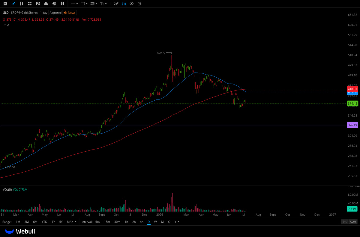 Bit_Bardock's tweet photo. $GLD Level to consider https://t.co/a8arwrYtWM