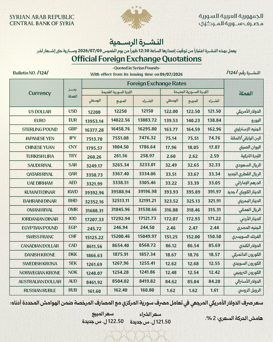 مصرف سورية المركزي tweet media
