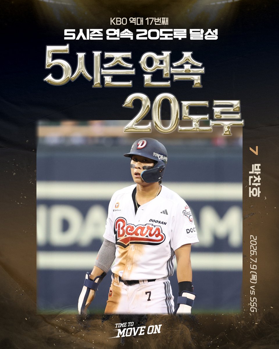 doosanbears1982's tweet photo. [기록 달성]

7월 9일(목) vs SSG | 잠실

⚾ 박찬호 5시즌 연속 20도루 | KBO 역대 17번째

#두산베어스 #doosanbears #KBO #기록달성 https://t.co/ZtrjnMY5x3