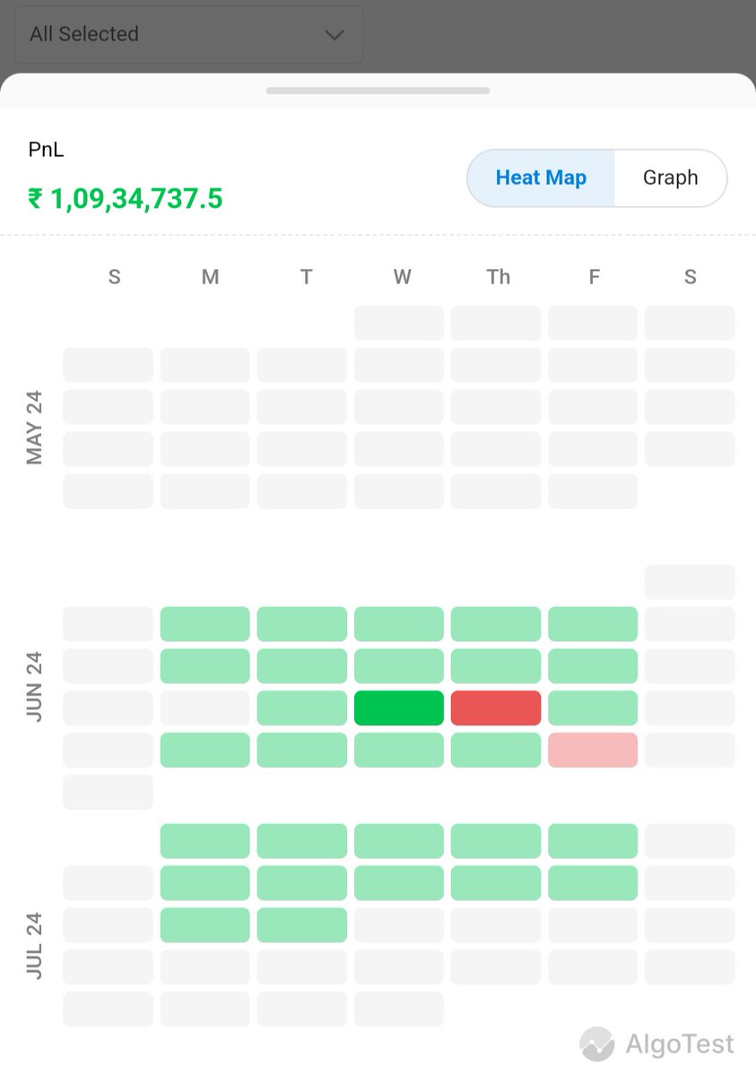 schooliyaEngr's tweet photo. 0DTE was the best period...
#nifty
#sensex 
@AlgoTest_in https://t.co/vshXGWbcjz
