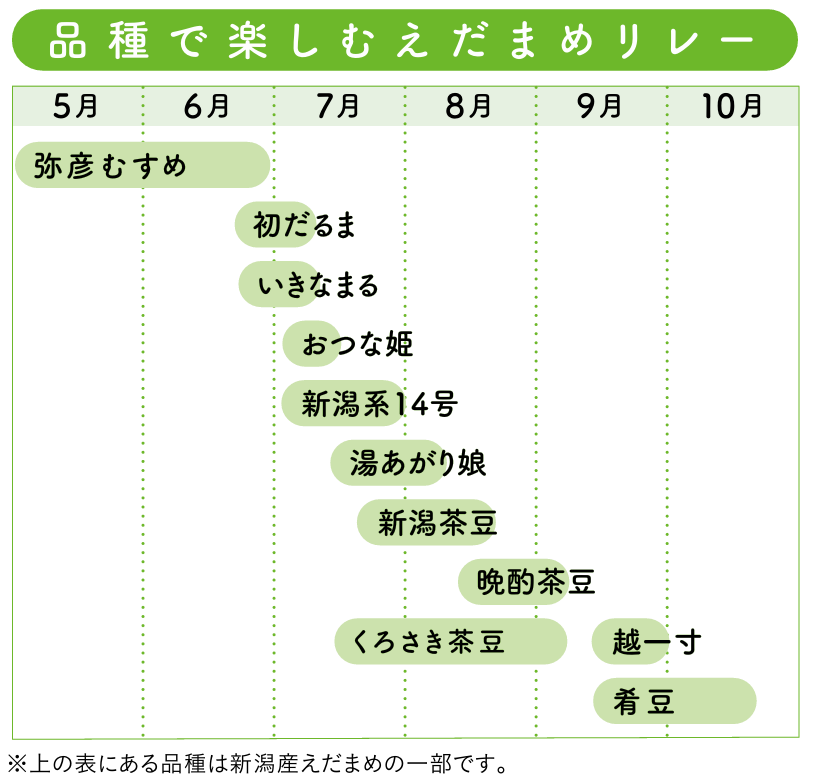 niigatabrand's tweet photo. 新潟産えだまめ、"1年の半分が旬"ってご存じですか？

県内で栽培される品種はなんと40種以上！
（画像はほんの一部）

時期をずらして次々と品種リレーするので、5月から10月まで毎週のように違う味に出会えます。

あなたの「推し品種」は何ですか？
コメントで教えてくださいね🫛

#えだまめ県新潟 https://t.co/oZC6byqu74