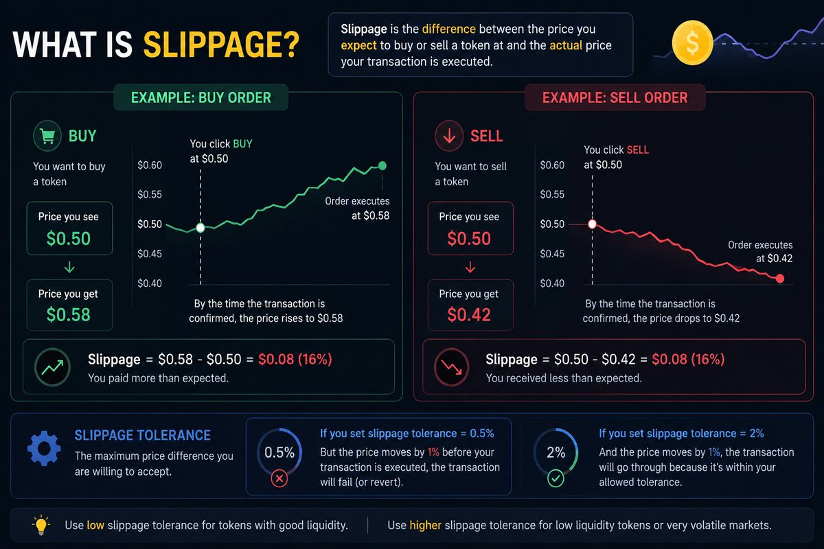 unclekadah's tweet photo. Good morning, hustlers!

Today, let's break down what slippage is and how to avoid it when trading.

Slippage is the difference between the price you expect to buy or sell a token at and the actual price your trade is executed.

For example, imagine a token is trading at 0.50 and you decide to buy it. By the time your transaction is processed, the price has moved up to 0.58, so your order is filled at 0.58 instead of 0.50. That difference in price is called slippage.

The same thing can happen when you're selling. If the token's price drops before your transaction is confirmed, your order may be executed at a lower price than you expected.

To manage this, traders use something called slippage tolerance. This is the maximum amount of price movement you're willing to accept before your transaction is canceled.

For instance, if you set your slippage tolerance to 0.5% and the price moves by 1% before your trade is confirmed, the transaction won't go through because the price has moved beyond the limit you allowed.

In general, it's best to keep your slippage tolerance as low as possible when trading tokens with strong liquidity. However, if you're trading a low liquidity token or the market is moving rapidly, you may need to increase your slippage tolerance slightly to give your transaction a better chance of being completed.
