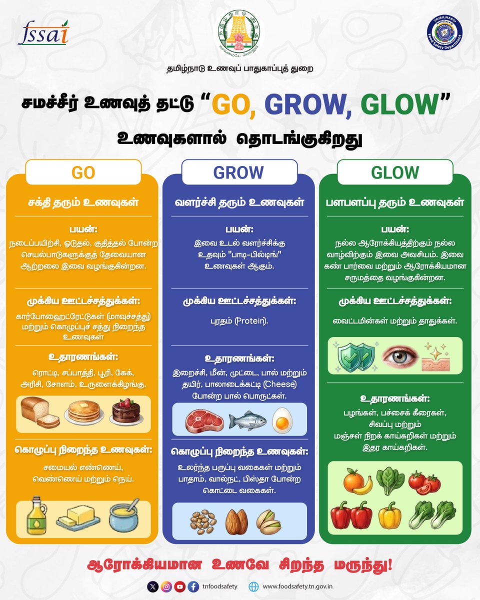 tnfoodsafety's tweet photo. சுறுசுறுப்பிற்கு 'GO', வளர்ச்சிக்கு 'GROW', பொலிவிற்கு 'GLOW'!

நம் அன்றாட உணவில் கார்போஹைட்ரேட், புரதம், வைட்டமின்கள் மற்றும் தாதுக்கள் சரியான அளவில் இருப்பதே ஆரோக்கியத்தின் ரகசியம்.

#HealthyLifestyle #NutritionMatters #FoodSafetyTN #FitnessGoals #TamilHealthTips https://t.co/bSpVB73Ybs