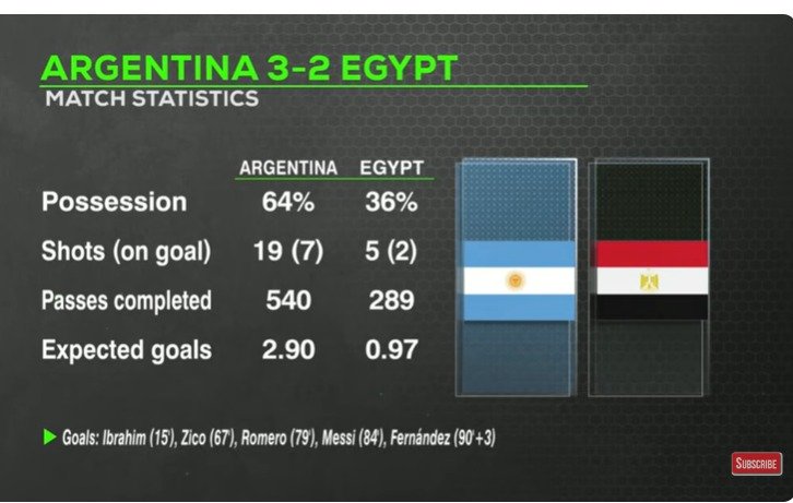 AnikSuman's tweet photo. @BBCAfrica Egyptian manager claimed they played better than Argentina and here is the stat of the match. https://t.co/5uwzAK0B5A