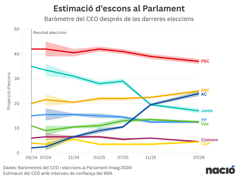 naciodigital's tweet photo. 🗳️ Evolució de diputats al CEO

El PSC perd pistonada, ERC revifa, Aliança es dispara i Junts s'enfonsa

✍️ @lluisgirona
https://t.co/eP2YpkpmF5 https://t.co/fdRRTu7RKi