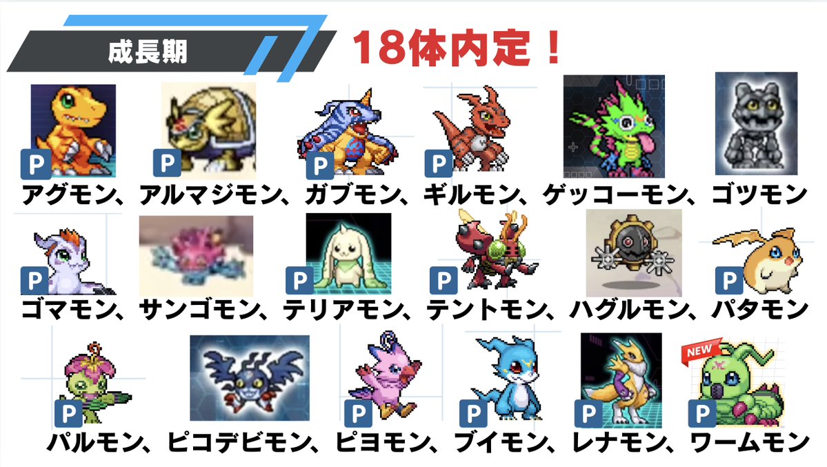 poketchikuwan's tweet photo. デジモンUPのリリース段階でのパートナーデジモンは、画像のPマークの子と、ホークモン・テイルモンの15体です＼(^o^)／
さぁ、誰を選ぶか決めましたか？
僕は当然パタモンです！！
＃デジモンUP https://t.co/mez9YvEeG9