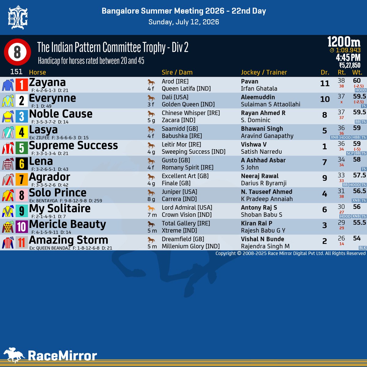 RaceMirror's tweet photo. Race Card: 
Bangalore Summer Meeting 2026 - 22nd Day
Sunday, July 12, 2026
Race 7 to 9
.
.
#RaceCard #Bangalore #HorseRacing #BangaloreRaces #BTC #Bengaluru #RaceMirror
#BangaloreSummerDerby #BangaloreDerby https://t.co/0x9XbEPlXG