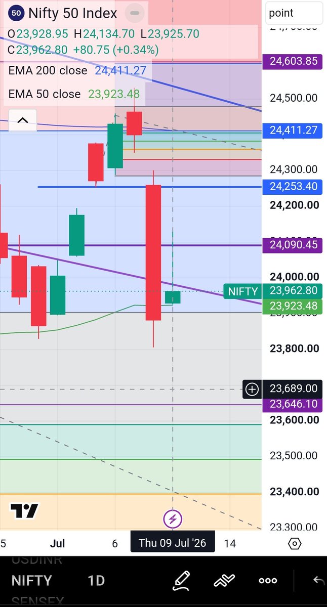HeyTaswi's tweet photo. Nifty printed an inverted hammer today (O 23,928 H 24,134 L 23,925 C 23,962) small body, long upper wick, rejected near 24000-24134 resistance
For tomorrow: Needs bullish confirmation above today's high to validate reversal; below 23,923 (EMA50) invalidates it #Nifty #niftychart https://t.co/VjlQMdJuMn