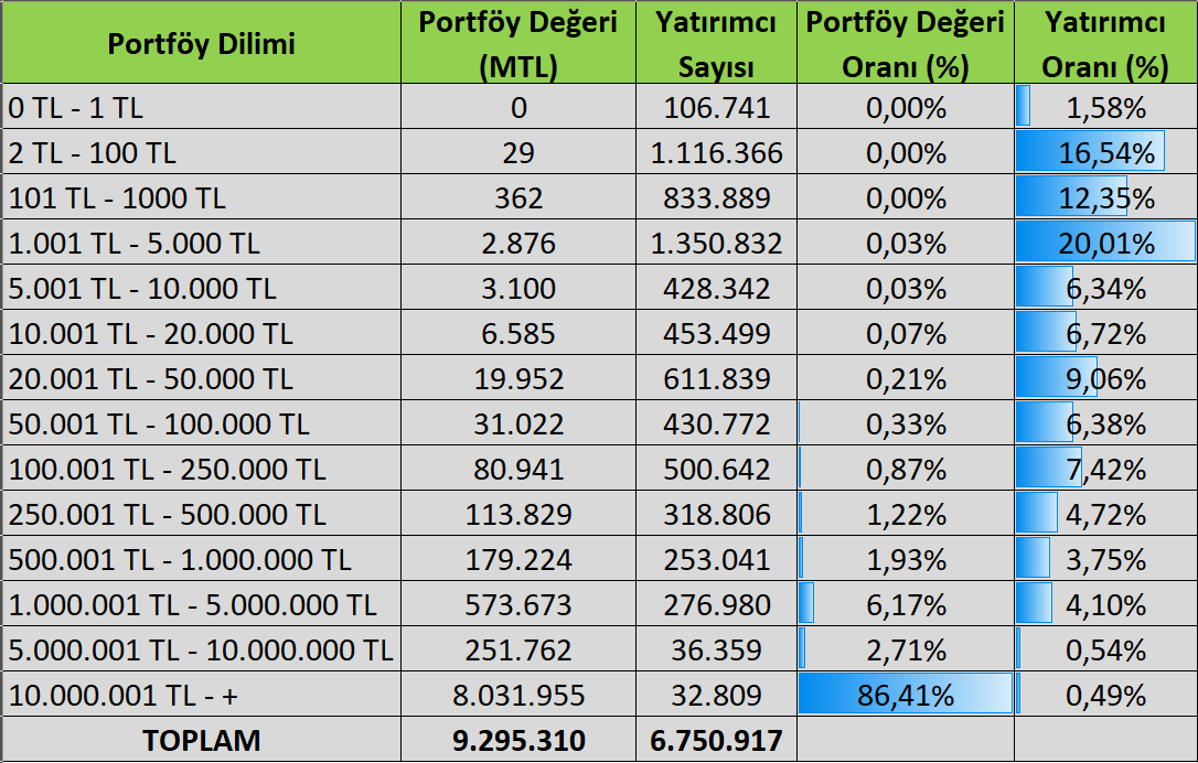 finansormavi's tweet photo. #BIST100
Borsa İstanbulda 1 milyon TL bakiye altındaki  yatırımcı sayısının genele oranı %94,8, bunlar portföy değeri olarak sistemin %4,71'lik kısma sahip

5 milyon TL üzeri bakiyeye sahip olanların genele oranı %1,02 iken portföy değeri olarak sistemin %89,12 lik kısma sahipler https://t.co/tmtd35EAcu