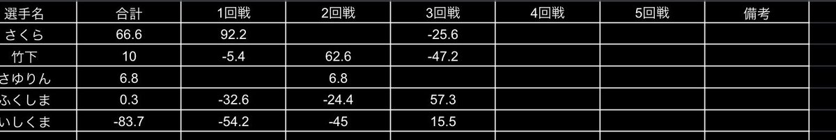 unit_mahjong's tweet photo. 【unitリーグシーズン4-7】

今回は1卓開催❗️

デイリートップはさくらさん！初戦の大トップを活かして逃げ切り👏

次節は7/13(月)19:00- 3半荘です！

ご参加お待ちしております🙌 https://t.co/098oBOSiNN