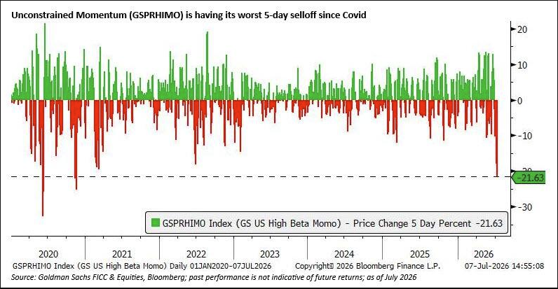 Volatility_Junk's tweet photo. momentum breaks record

> high beta index drops 21% in five days
> worst decline since the pandemic reopening
> velocity signals deep capitulation ahead

risk is REAL. https://t.co/H2lbm9si6d