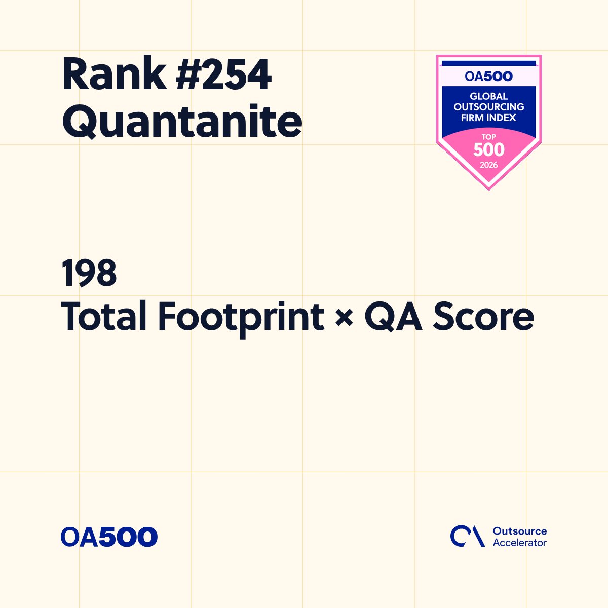 outsourceaccel's tweet photo. Congrats to @quantanite — ranked #254 in the OA500 2026.

Total Footprint × QA Score: 198 · Top 500.

Full 2026 index → https://t.co/TXyrFCUprU

#OA500 #Quantanite https://t.co/tWNdYHo7Gm