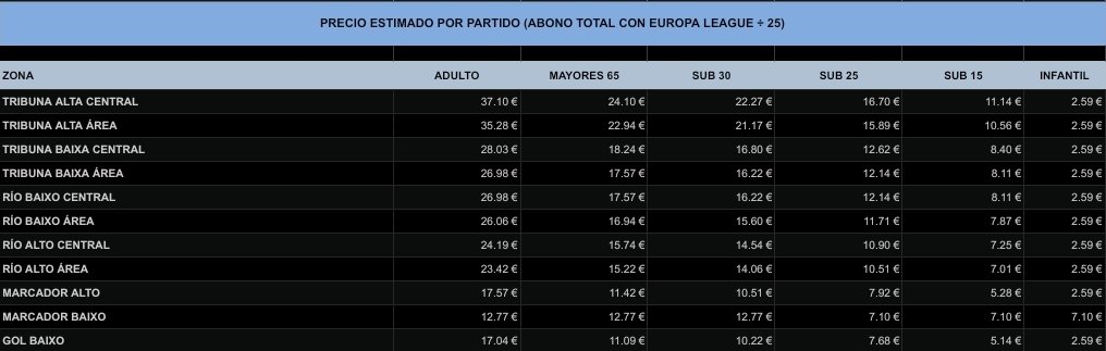 braisprager's tweet photo. @Vigoreturn Tampoco os calenteis , ni te rías tanto... que la europa league os supone un suplemento del 20% para verla.
Dicho esto, tenéis precios mas bajo , disfrutarlo...
Pero lo de escupir para arriba no se os da muy bien.
Y soy amable y cuento que lleguéis a semifinales de la UEFA. https://t.co/Rji1VzuETE