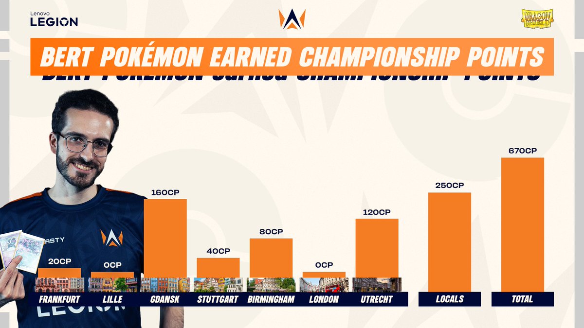 Dynasty_nl's tweet photo. Things didn’t always go the way @BertWoltersTCG had hoped at Regionals, but despite that, he once again managed to qualify for the Pokémon World Championships this year, quite an achievement! 👏 https://t.co/rdvSYMC1t1