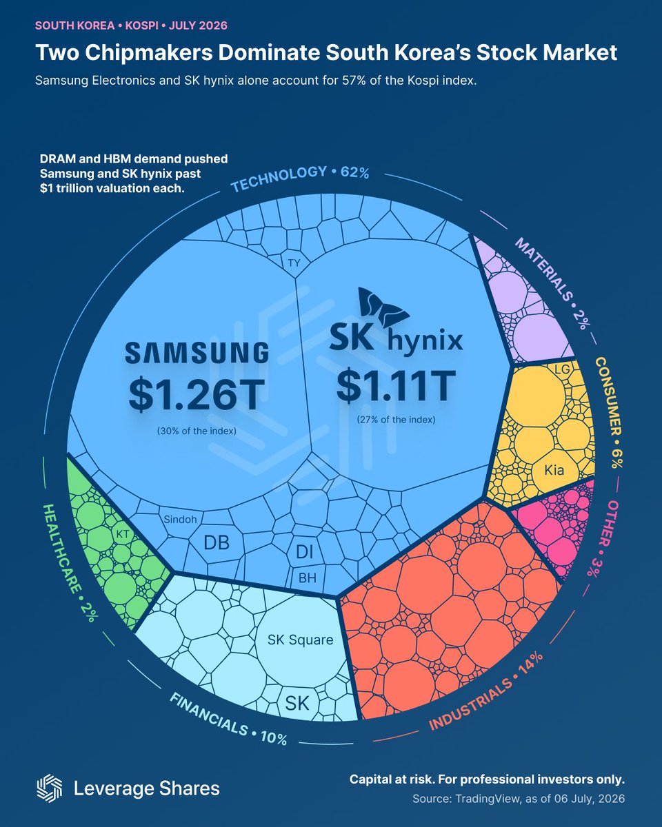 Two Chipmakers Dominate South Korea's Stock Market (July 2026