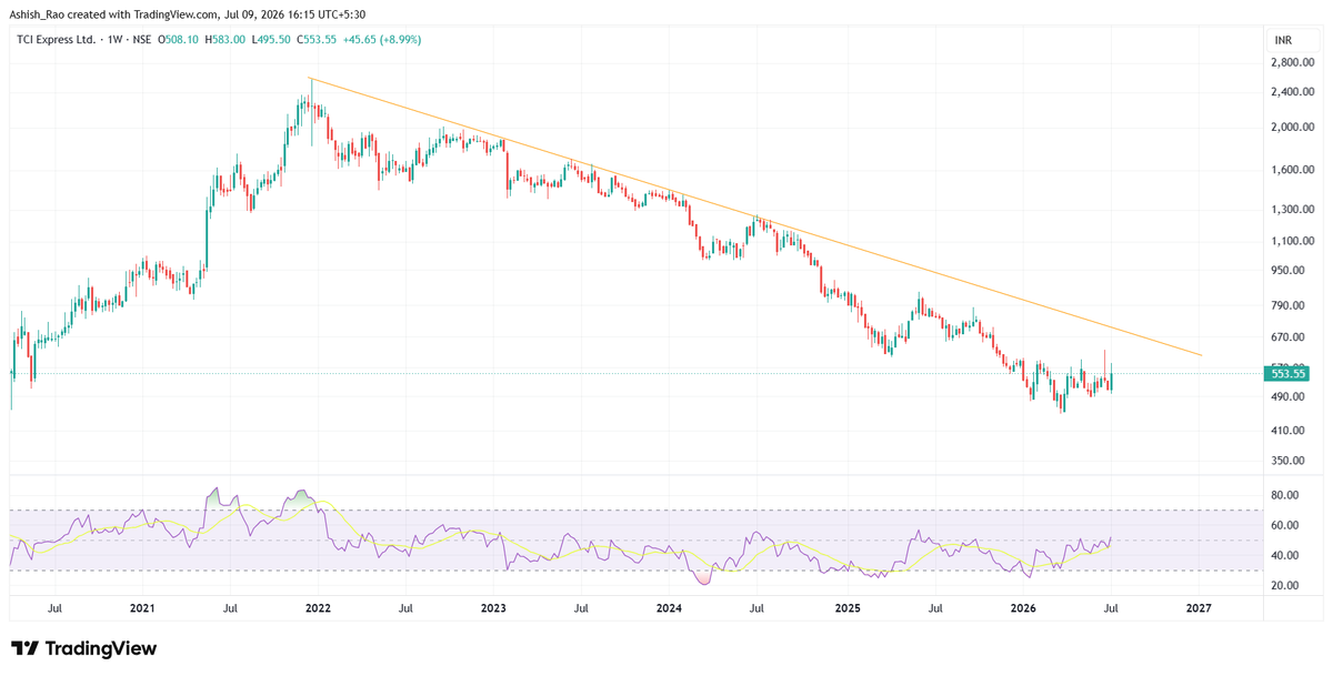 AshishRaoWho's tweet photo. #TCIEXP should be ignored at least until this resistance trendline is broken.
PS - disclaimer in my profile bio https://t.co/sdKFrWHcbm