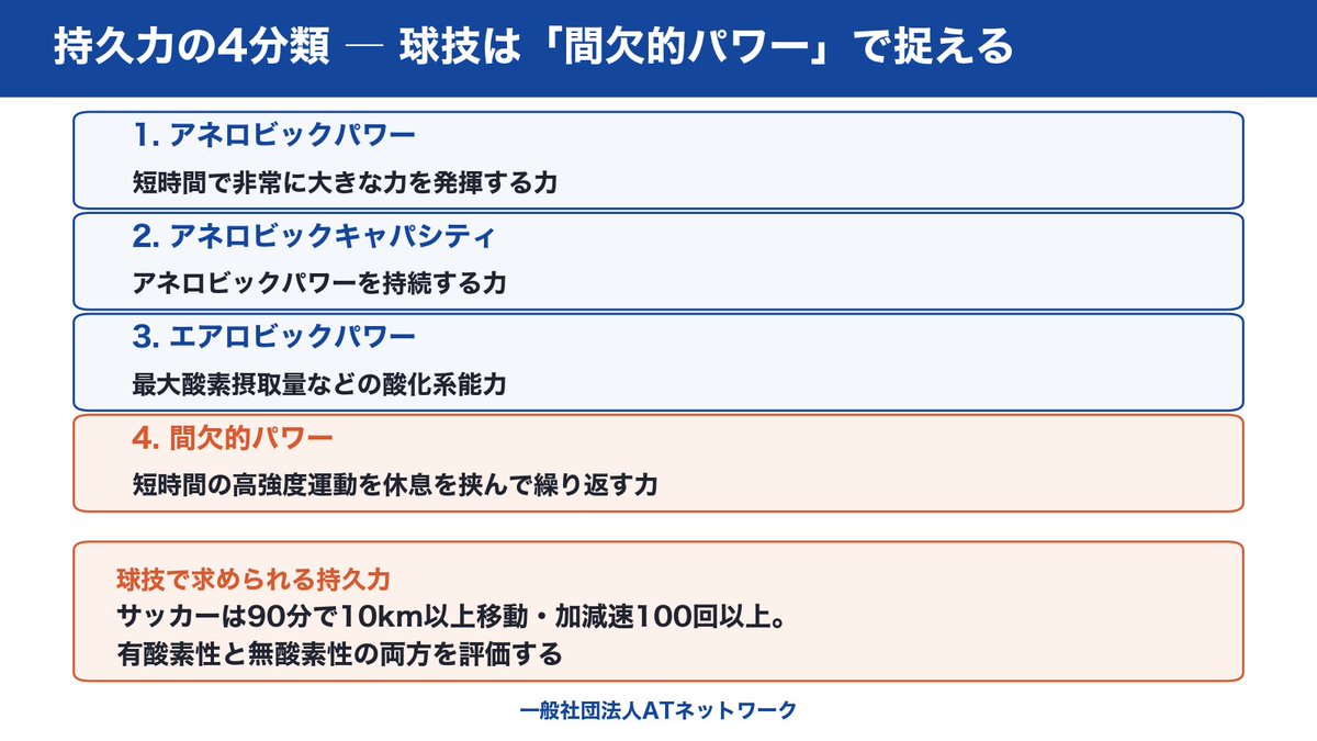 AT__NETWORK's tweet photo. 球技の持久力は、長距離走とは別の形で評価する。

サッカーでは1試合90分間で10km以上を移動し、加減速を100回以上繰り返す。こうした球技種目では、高強度の運動を短い休息で回復しながら続ける「間欠的持久力(間欠的パワー)」が求められる。

その基礎として、有酸素性持久力と無酸素性持久力の両方を評価することが、課題の分析に有効になる。

『フィットネスチェックハンドブック』は、持久力を4つに大別している。

1. アネロビックパワー：短時間で非常に大きな力を発揮する力
2. アネロビックキャパシティ：それを持続する力
3. エアロビックパワー：最大酸素摂取量などの酸化系能力
4. 間欠的パワー：短時間の高強度運動を休息を挟んで繰り返す力