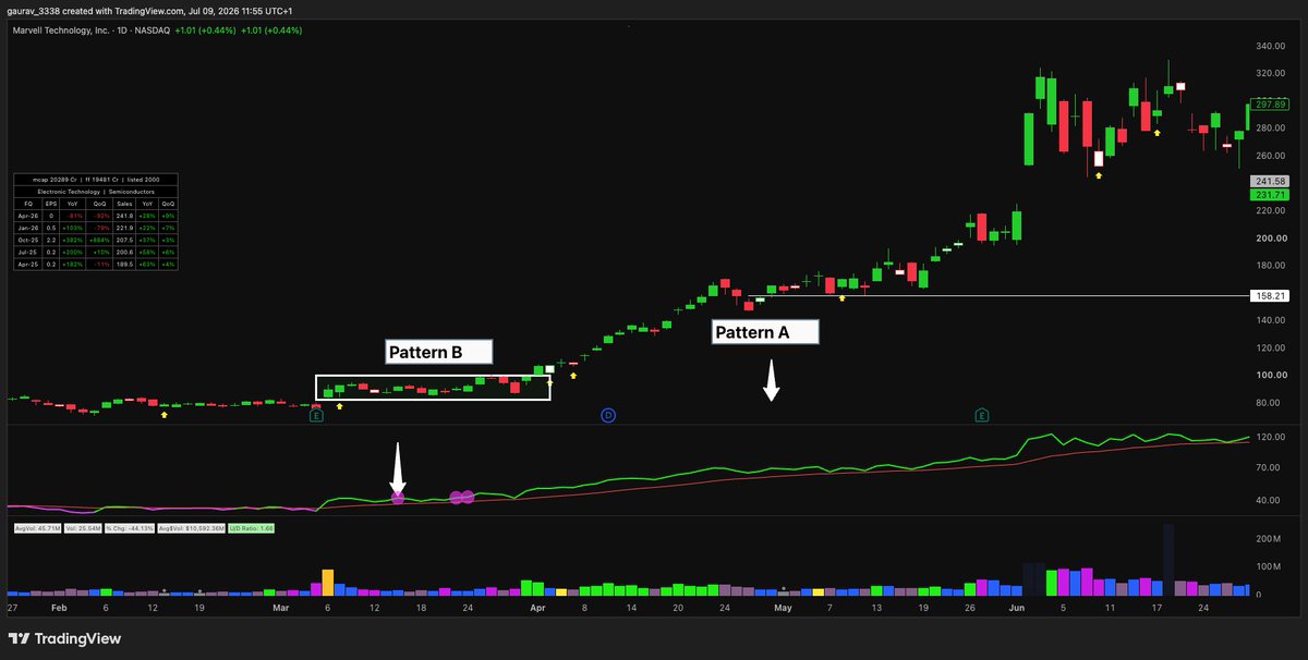 Gaurav_Cx10's tweet photo. Relative Strength (RS) in Real Trade Scenarios 
Zanger, Minervini, Qullamaggie, Darvas, William O'Neil
All different systems. All different eras.
One thing they all obsess over - Relative Strength.

Pattern A - Quiet Accumulation Tell
Price flat, RS rising - coiled spring
This is the most obvious one.
Price is going nowhere. Stock is in a tight range, maybe even slightly drifting down. 
But RS line is climbing meaning the stock is outperforming the index while appearing to do nothing.

>What to watch for:
1-RS line making new highs before price breaks out - this is the tell
2-Base is tight: IB/NR7 days, inside bars, volume contracting

Trade application:
1-Highest-conviction Anticipation setup candidate
Stop: low of the base/candle

Pattern B - Early Stage Leader in New Bull Cycle

Follow-through day, first movers
Market is in a long term downtrend say Stage 4.
But somewhere in that phase, few stocks quietly stop falling. Stage 1 accumulation begins. Bases start forming. Right side volume starts appearing. RS lines start rising while everything else is still bleeding.

These stocks are telling you something before the market confirms anything. whose RS lines are already near 52-week highs despite the downtrend - are your cycle leaders.

What to watch for:
1-RS line was rising during market correction (stock held while index fell)
2-RS line at or near new highs at exact moment when stage turning
3-Stock breaking out of a base that formed during bear phase - not after it
3-Stock above 11WEMA

Trade application:
1-Filter for stocks with RS > 80 or Use RS Line Turning up after massive downtrend
2-First buys of new cycle ,small size initially, add as market confirms
3-Hold with patience ,early leaders in new bull run often become 200-500% stocks over next 12 months