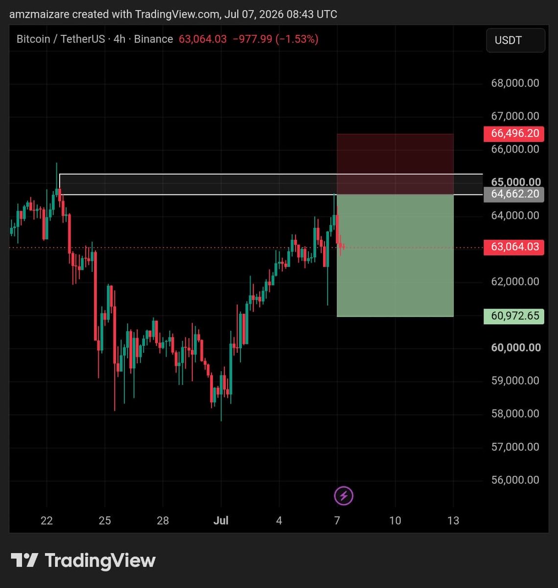 amzmaizare's tweet photo. It’s a Sweet something. BTC win rate been high these days. https://t.co/0xrSWH1GsR