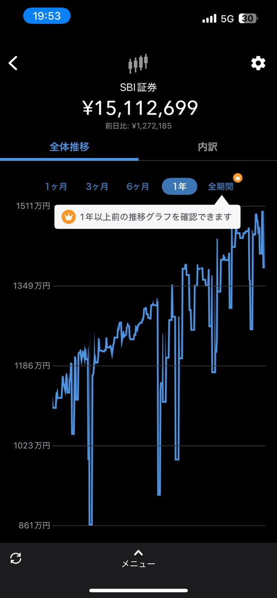 usagitoneko28's tweet photo. 投資関係の資産、半年で約200万ほど増えました！
後半も頑張っていきたいです！

#日本株備忘録 https://t.co/GoPy7qXwBx