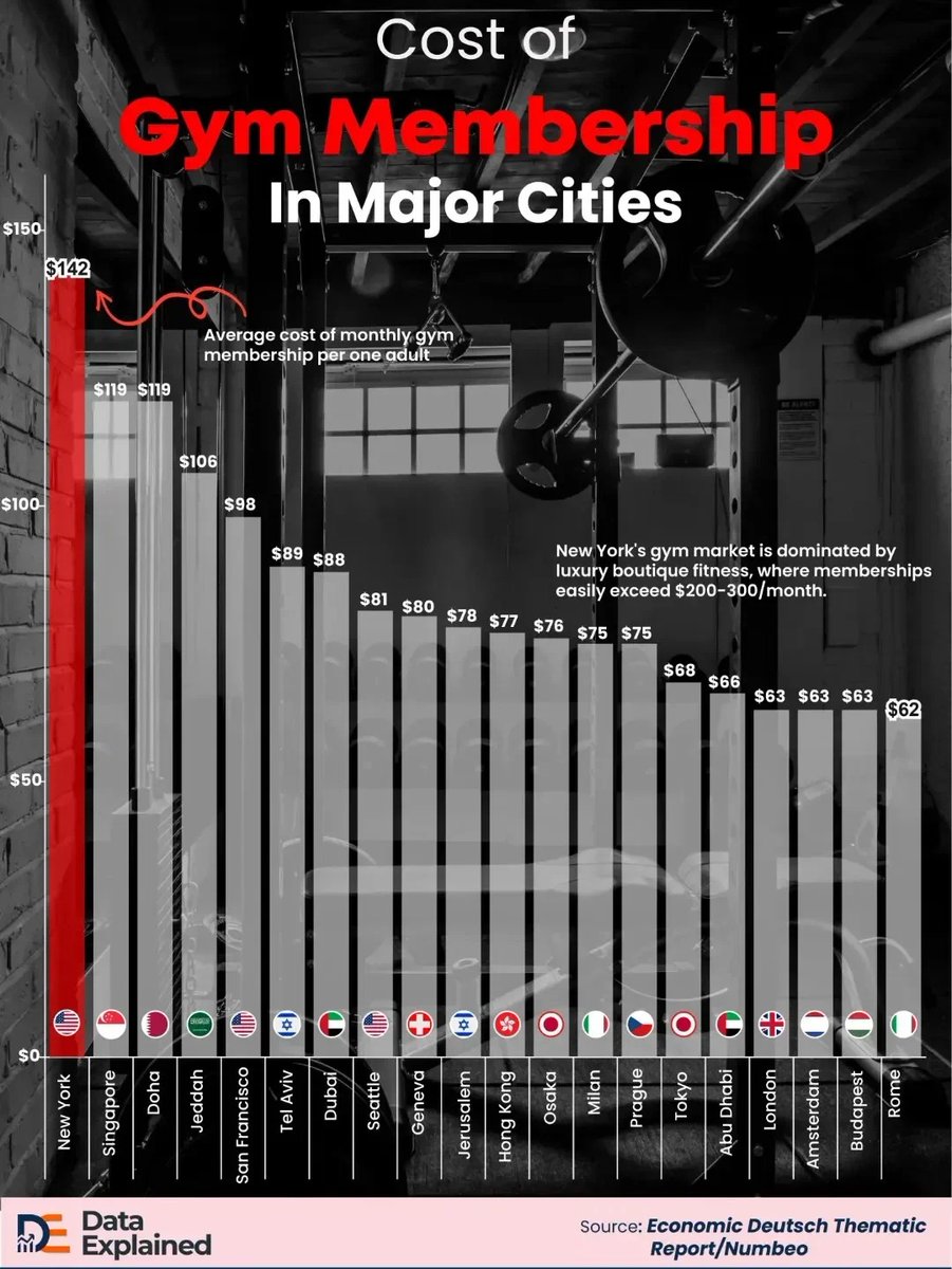 Market_Mind_'s tweet photo. Average Monthly Gym Membership Costs per Adult

🇺🇸 New York — $142
🇸🇬 Singapore — $119
🇶🇦 Doha — $119
🇸🇦 Jeddah — $106
🇺🇸 San Francisco — $98
🇮🇱 Tel Aviv — $89
🇦🇪 Dubai — $88
🇺🇸 Seattle — $81
🇨🇭 Geneva — $80
🇮🇱 Jerusalem — $78

Luxury fitness trends scale premium rates to position New York as the world's priciest gym market