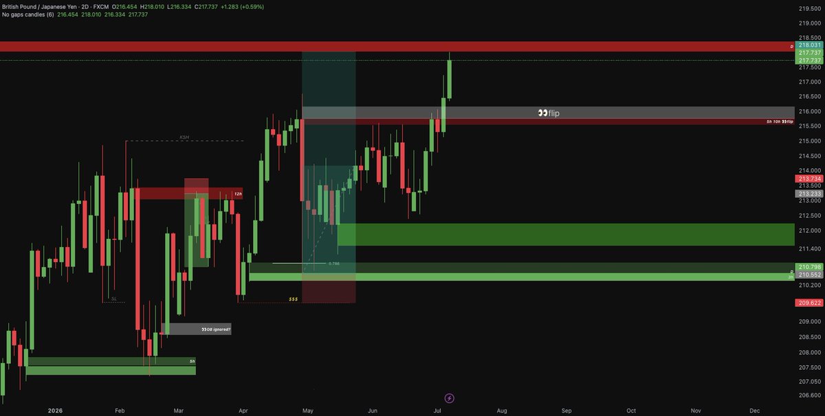 InvestInBook's tweet photo. Got shaken out of this a while back for like .5 RR profit but currently hitting first big TP level, 2D above is final. https://t.co/UBZ6ShTU24