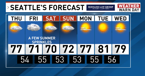 ShannonODKOMO's tweet photo. A nice summer stretch into mid-July for Puget Sound. My @komonews forecast and blog: https://t.co/NWGB8ClRIr #WAwx https://t.co/kP0h1RBiWx