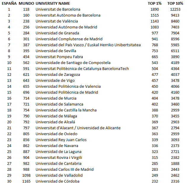 isidroaguillo's tweet photo. ESPAÑA: Transparent Ranking of Universities (2026) by the number of Papers in the Top 1% and Top 10% most cited papers (2021-2025) in the OpenAlex database
https://t.co/SIEdGOgaJE https://t.co/yFfsQt0Wzu