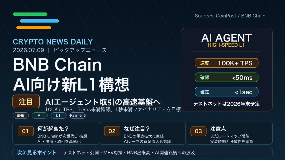 TSUDOI_tw's tweet photo. BNB ChainがAIエージェント取引向け新L1構想。

100K+ TPS、50ms未満確認を掲げ、BNBの用途拡大��注目。まだ設計段階なので実装時期は要確認。

 #BNB #AI #Web3 #暗号資産 https://t.co/q9yYMfFF9A