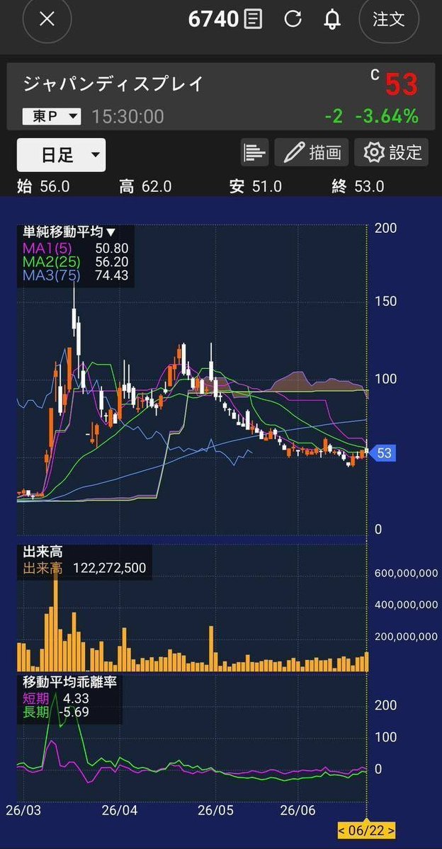 Syo0407's tweet photo. 📉 【ジャパンディスプレイ〈6740〉 市場メモ】

本日は53円（前日比 -3.64%）で取引終了。

一時は62円まで買われたものの、その後は利益確定売りに押され、51円まで下落するなど、非常に値動きの大きい一日となりました。

📊 テクニカル状況

・株価はMA5付近を維持
・一方でMA25・MA75は依然として上方に位置
・短期的には戻りの重い展開が続いています。
📈 出来高
約1.2億株と高水準。
市場参加者の関心は引き続き高い印象です。

👀 今後の注目ポイント

✅ 51円付近で下げ止まれるか
✅ 56円前後（MA25）を回復できるか

短期的には値動きが荒くなりやすいため、ボラティリティには引き続き注意したいところです。

テクニカルだけでなく、業績や今後の材料も含めて総合的に見極めたいですね📈

皆さんはJDI（6740）の今後、どう見ていますか？💬

#ジャパンディスプレイ #6740 #日本株 #株式投資 #テクニカル分析 #デイトレード #株クラ