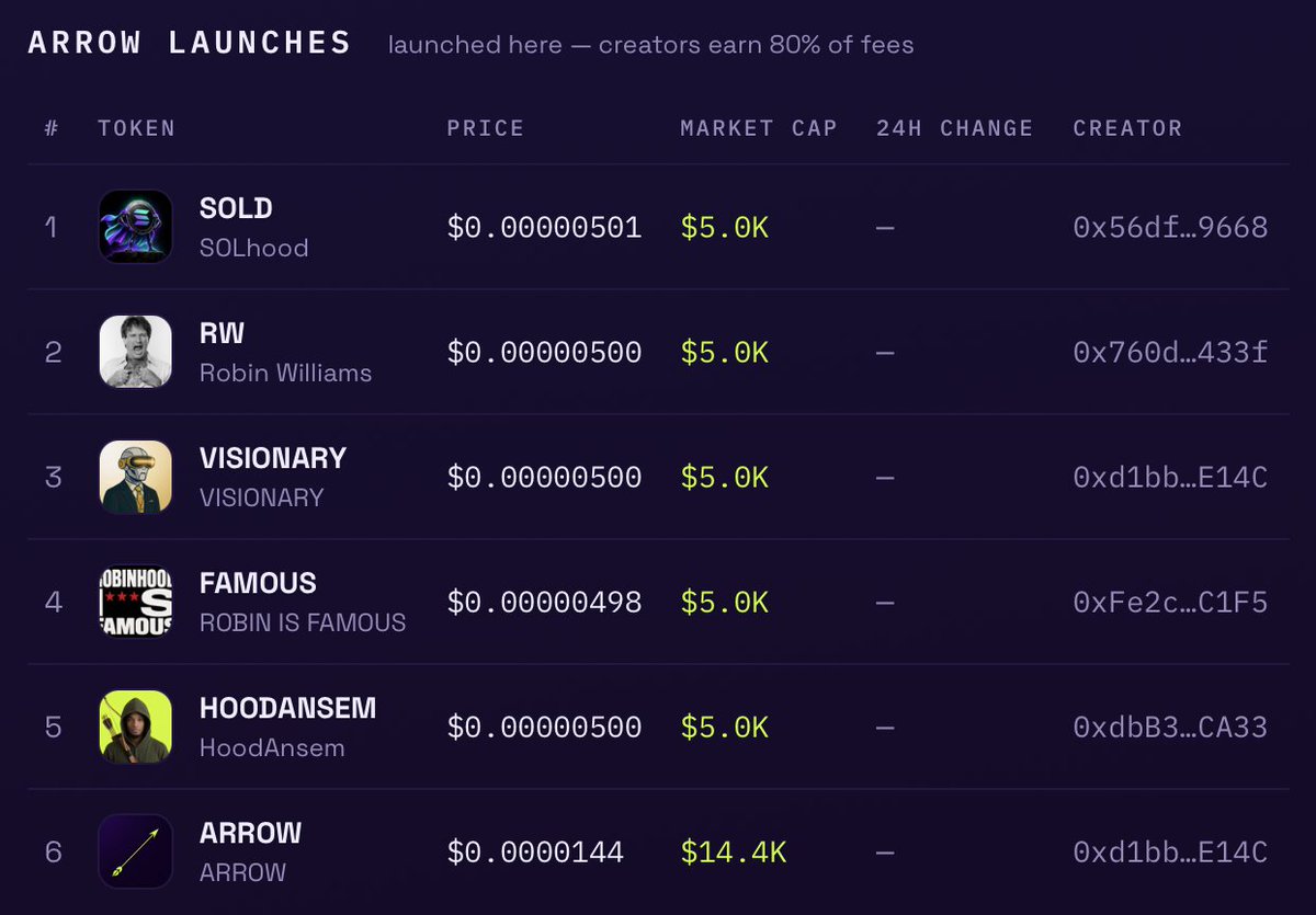 launch_arrow's tweet photo. 3 more tokens launched on https://t.co/NrmEKjt79z. 🏹 https://t.co/8YkemsqPtf