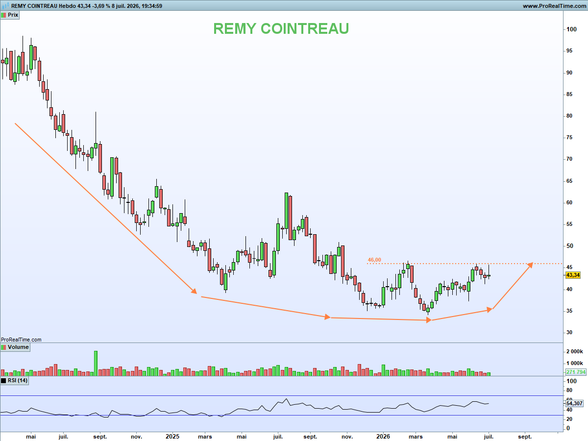 NCheron_bourse's tweet photo. Remy cointreau : Monster Base 🔥

D'abord la chute,

puis son ralentissement,

son arrêt, et une stabilisation,

un début de retournement prend forme.

Vue hebdomadaire sur 2 ans ⬇️ https://t.co/xr876slvnC